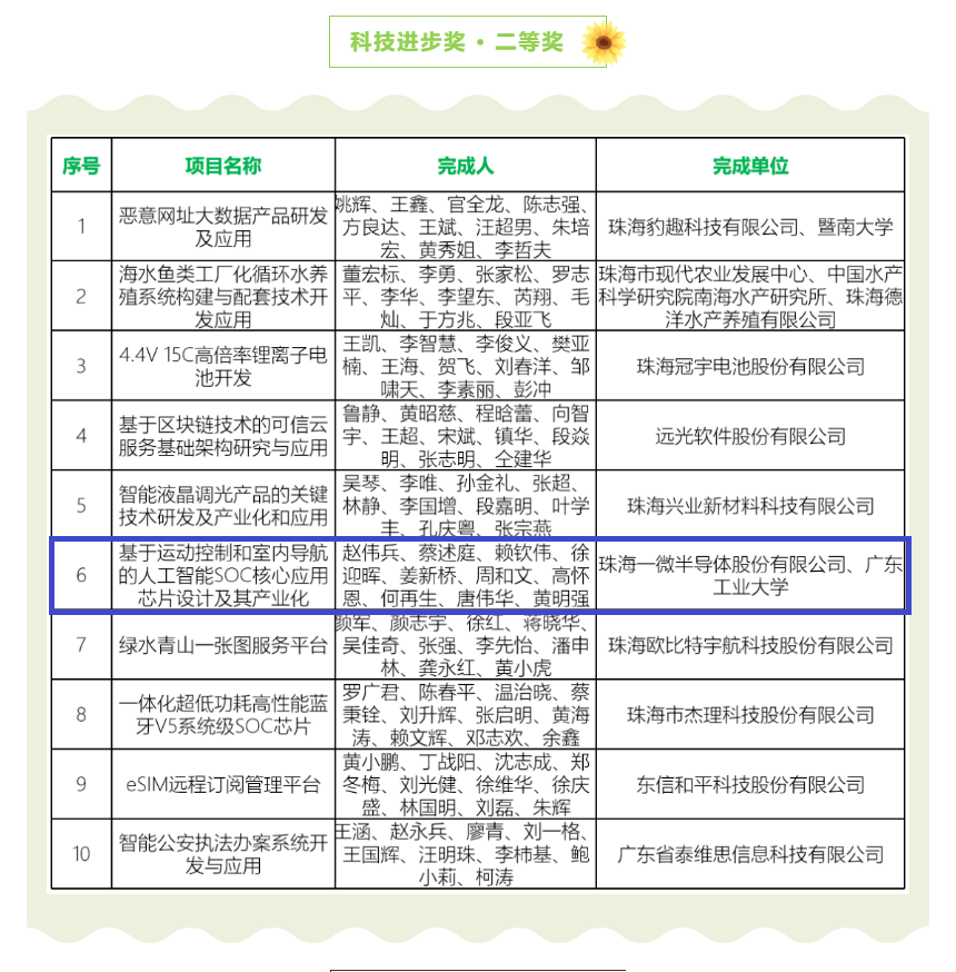 【喜訊】一微半導(dǎo)體榮獲珠海市科技進(jìn)步獎(jiǎng)二等獎(jiǎng)，科技創(chuàng)新能力再獲認(rèn)可！